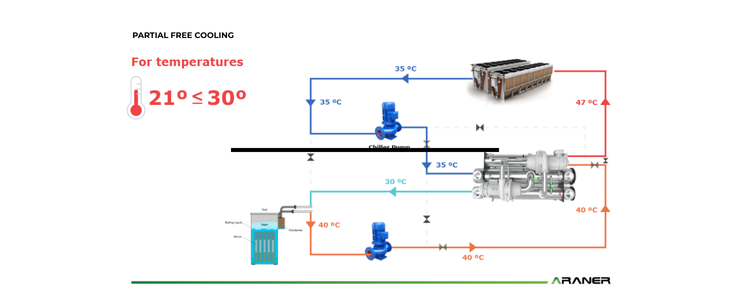 partial_free_cooling_process