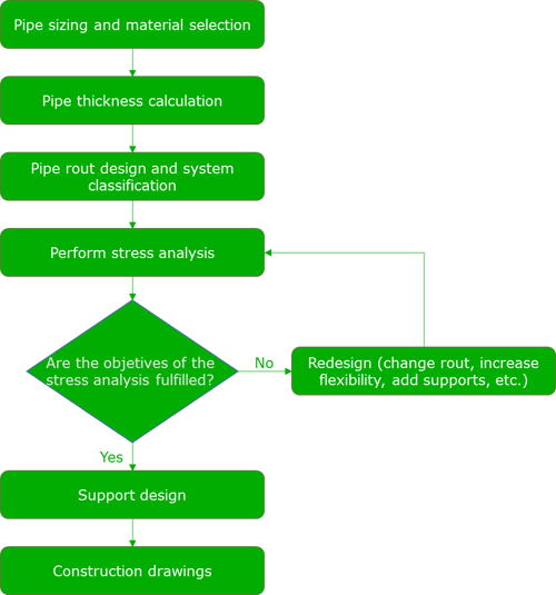 piping stress analysis