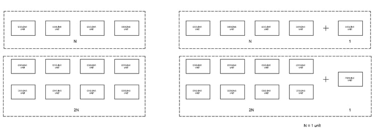 N+1 vs 2N+1 Concept