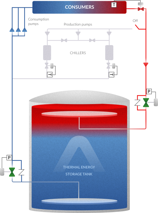 What is energy storage and how does thermal energy storage work?